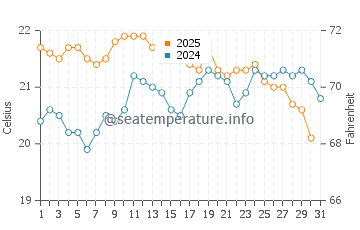 Hillarys water temp chart in May