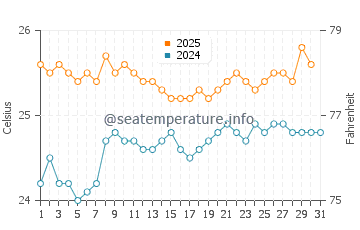 Hilo water temp chart in May