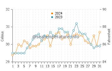 Hilotongan water temp chart in May