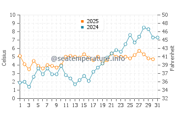 Temperature dell'acqua a Himanka a maggio