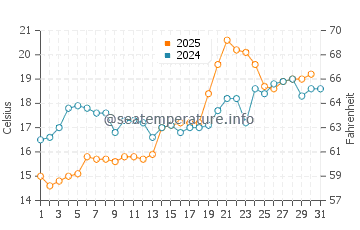 Himeji water temp chart in May