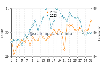 Himensulan water temp chart in May