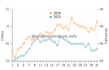 Hinigaran water temp chart in May