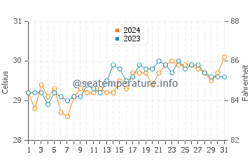 Hinundayan water temp chart in May