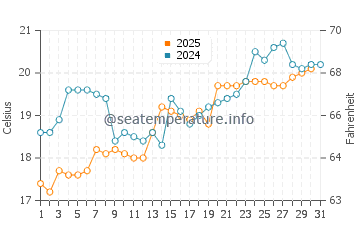 Hiratsuka water temp chart in May