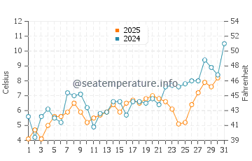 Temperature dell'acqua a Hirtle's Beach a maggio