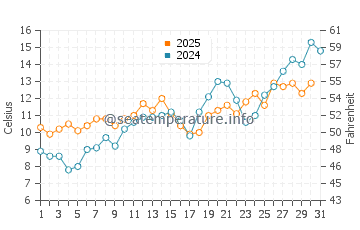 Temperature dell'acqua a Hirtshals a maggio