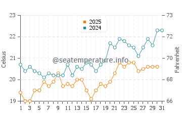 Wassertemperatur Hisarönü im Mai