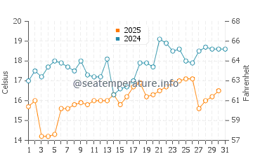 Hitachi water temp chart in May