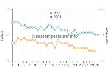 Temperature dell'acqua a Hiva Oa a maggio
