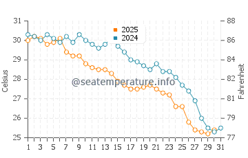Hobyo water temp chart in May