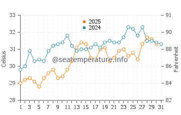 Hodeidah water temp chart in May