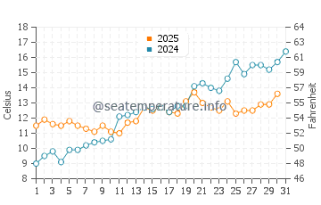 Temperature dell'acqua a Hoganas a maggio