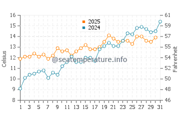 Temperatura del agua en Hohwacht en mayo
