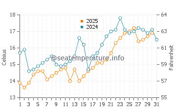 Hojo water temp chart in May