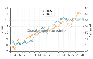 Hokkaido water temp chart in May