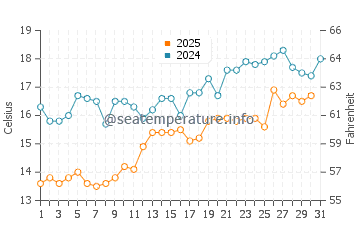 Wassertemperatur Hoko im Mai
