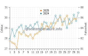 Holbox water temp chart in May