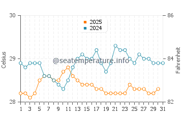 Temperature dell'acqua a Holetown a maggio