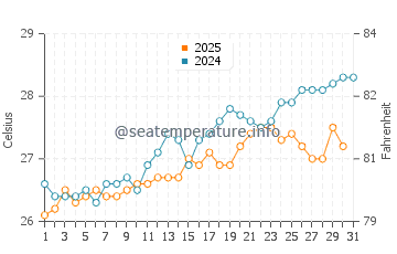 Temperature dell'acqua a Holguín a maggio