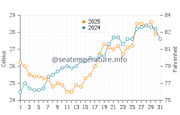 Holly Beach water temp chart in May