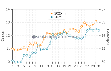 Temperature dell'acqua a Holyhead a maggio