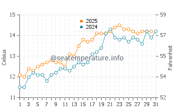 Holywell water temp chart in May