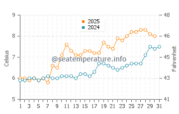 Homer water temp chart in May