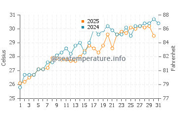 Homestead water temp chart in May