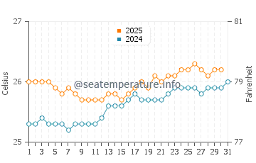 Honaunau Bay water temp chart in May