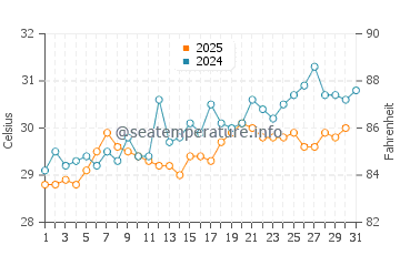 Temperatura da água em El Porvenir em maio