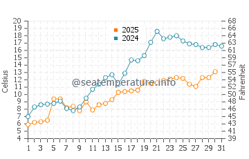 Honey Harbour water temp chart in May