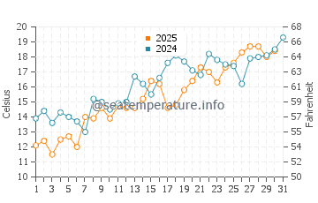 Honghai water temp chart in May