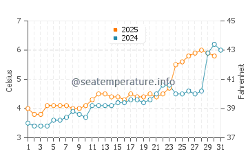 Temperature dell'acqua a Honningsvåg a maggio