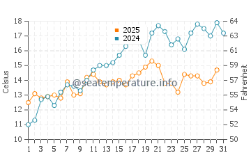 Wassertemperatur Hooge im Mai