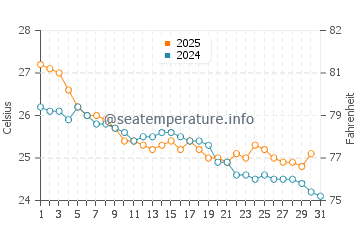 Hook Island water temp chart in May