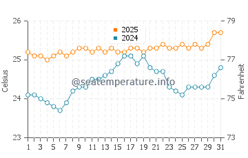 Temperatura del agua en Hookipa en mayo