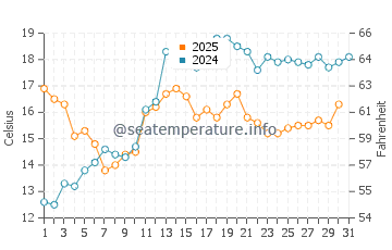 Temperature dell'acqua a Hoorn a maggio