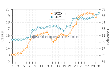 Hopa water temp chart in May