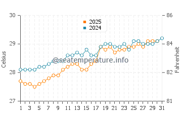 Temperature dell'acqua a Hope Bay a maggio