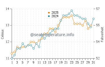 Temperature dell'acqua a Hope Cove a maggio