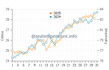 Hope Town water temp chart in May