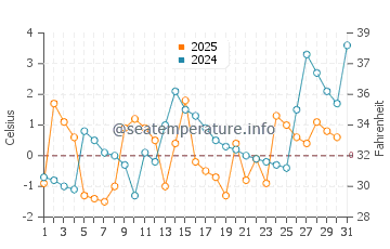 Temperature dell'acqua a Hopedale a maggio
