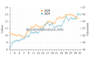 Temperature dell'acqua a Hopeman a maggio