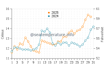 Temperature dell'acqua a Hoquiam a maggio