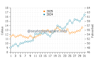 Temperature dell'acqua a Hornbaek a maggio