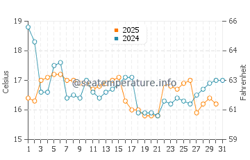 Temperature dell'acqua a Hornitos a maggio