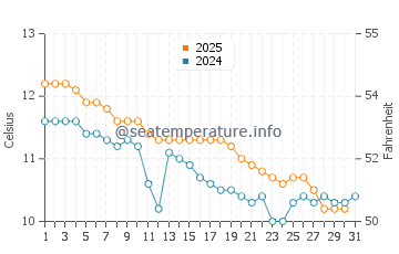 Temperature dell'acqua a Hornopirén a maggio