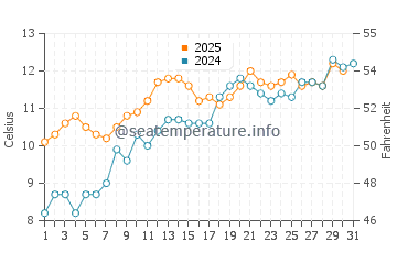Temperature dell'acqua a Hornsea a maggio