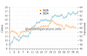 Temperature dell'acqua a Horsens a maggio